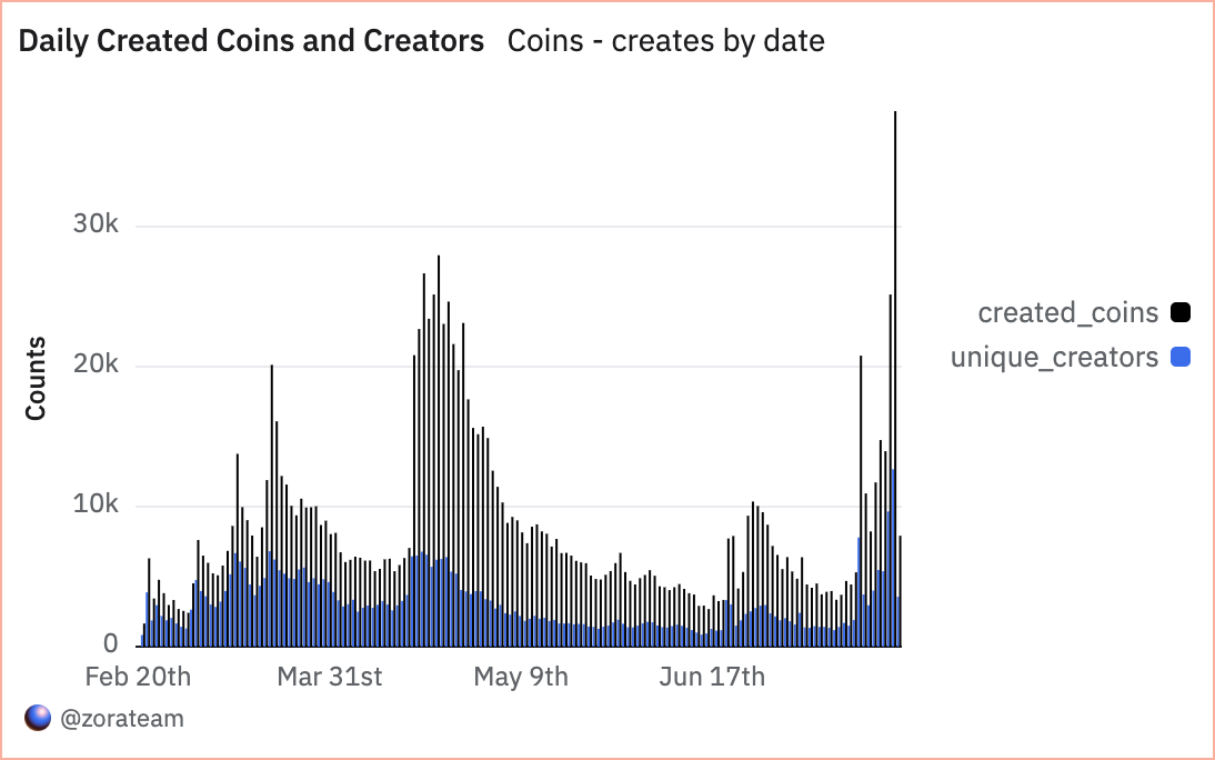 A RenBrand App Base da Coinbase envia um token pouco conhecido 440% em meio a Socialfi Boom 3 2da7bb4d5acb5249b2163cfcefe40b2bbeaf9efb