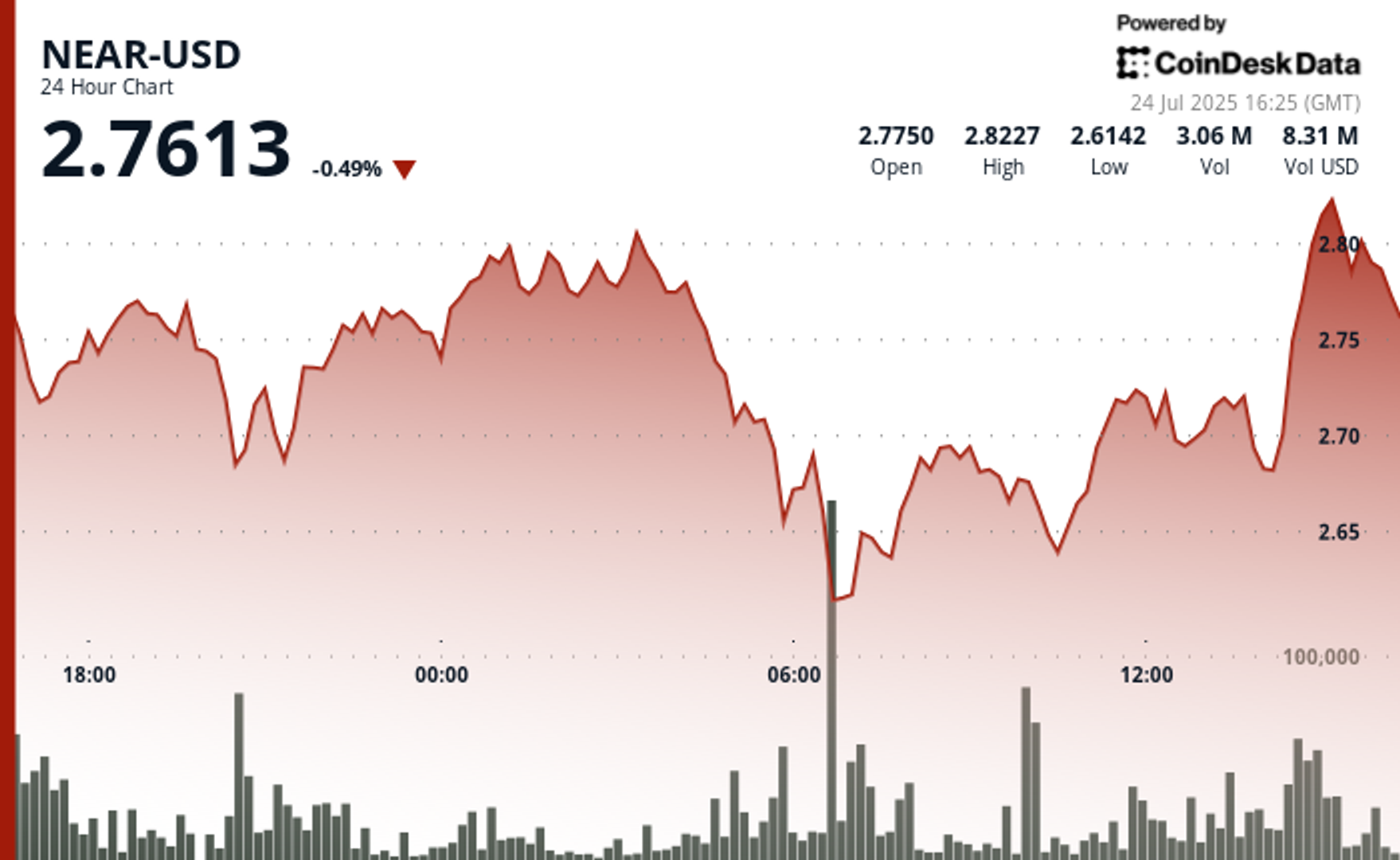 Perto do protocolo se recupera 9%, à medida que os investidores capitalizam o deslocamento do mercado 16 9ecfd5cda368307d9eecbc851331f2ed6083792e