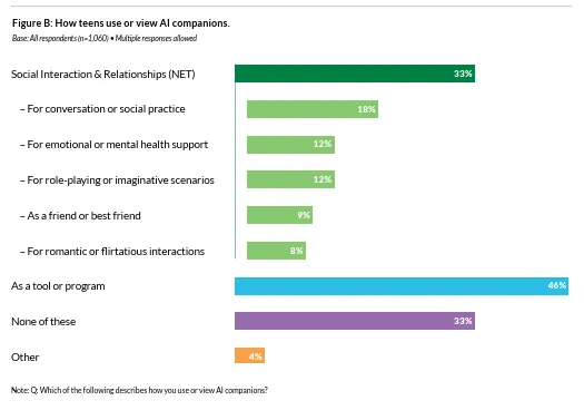 Z3M6Ly9kaXZlc2l0ZS1zdG9yYWdlL2RpdmVpbWFnZS9jb21tb25fc2Vuc2VfYWlfY29tcGFuaW9uc19yZXBvcnQyLnBuZw.web