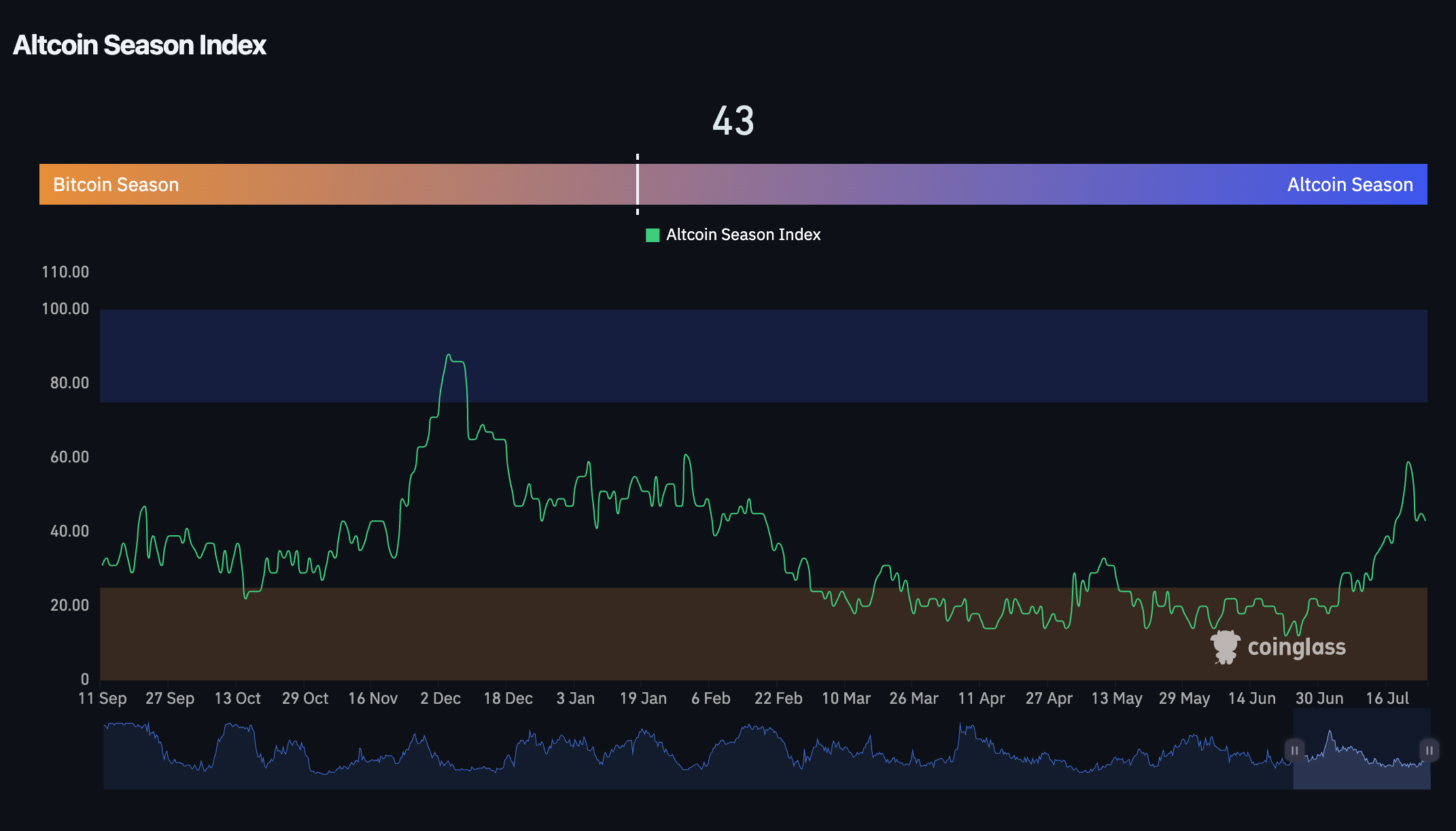 XRP, Doge, Sol Lead Crypto SellOff, mas a temporada Altcoin ainda está em jogo se isso acontecer 10 dbbf1393ebcedde4c0deeacf4a2f2fb3f29a2a84
