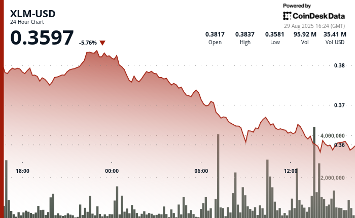 O XLM diminui 8% à medida que os investidores institucionais se retiram em meio à incerteza de mercado 20 1ebdc4a77f8f97ca965e12d5d55095961590f404