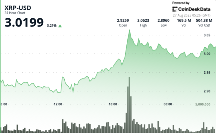 Olhos XRP $ 3,20 como formulários de padrão de touros, suporte principal a US $ 2,89 11 4d03a35cedd18a38a183415d0d0fdb4a1f0d2792