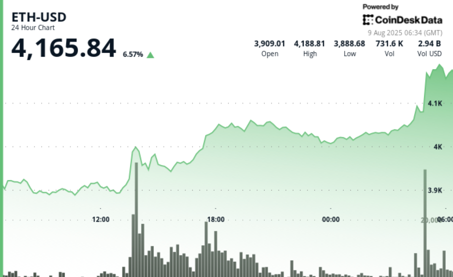 Eth Bears "sendo abatido" à medida que os preços atingem mais altos desde dezembro de 2021 10 64d6fb1bd873005b091c4fcc69f3fe8a3fe058c1