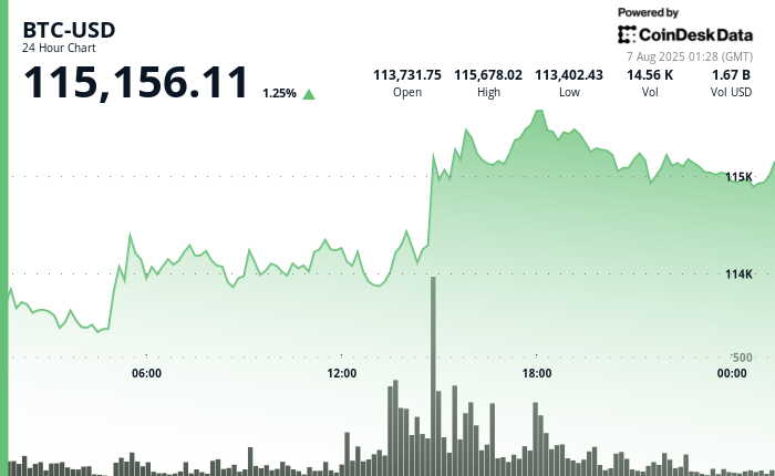 Briefamento da manhã da Ásia: o BTC entra em "espaço de ar" de baixa liquidez à medida que a deriva pós-Ath continua 12 738b6a181e22739babb27040b3aeaebc54ae5bcb