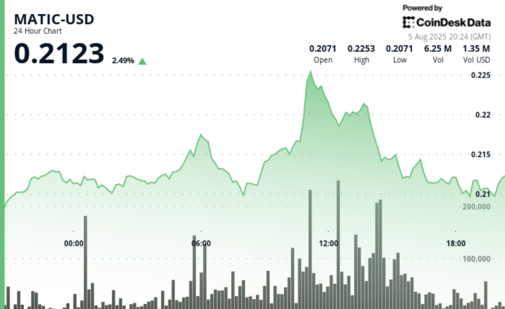 O Polygon tem 3% de adiantamento, superando o mercado mais amplo 7 7bd6399e382707539129595cf9ebd4a708c6a4b8