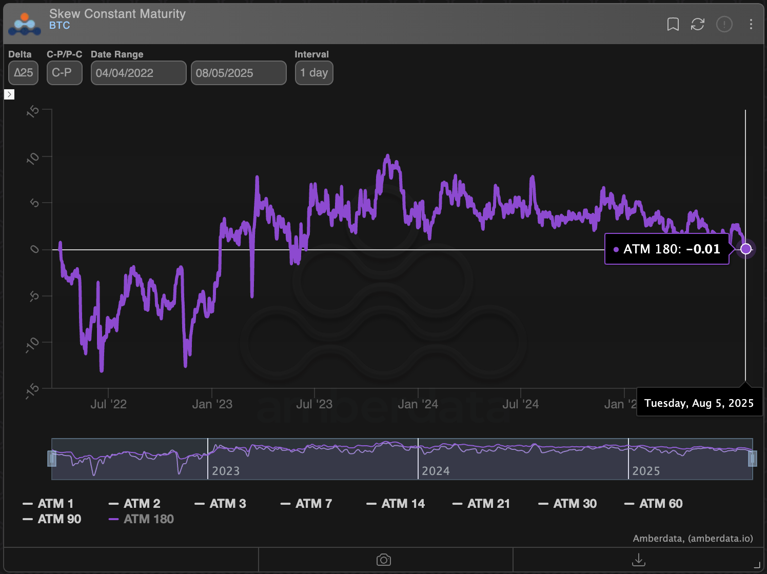 O bullismo de longo prazo do Bitcoin evapora do mercado de opções à medida que a inflação está aumentando 13 8bb670f6fbbb8ce5adbfcb6c927529dea2c1e9ad
