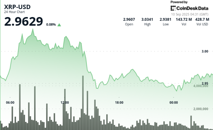 RSI se vira otimista, os preços giram após a falha na fuga acima de US $ 3 15 37833a72ee1722a6ae905b6bde8ca02ee9638f5a