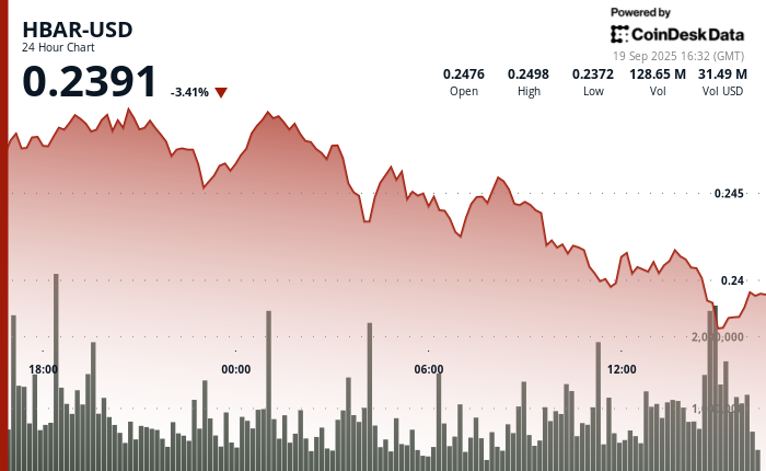 O HBAR desliza 3% como a pressão de venda se intensifica, encontra suporte a US $ 0,24 5 5a19bdbcc8b51ea10218ad95e8cfe6e55ccb0b21