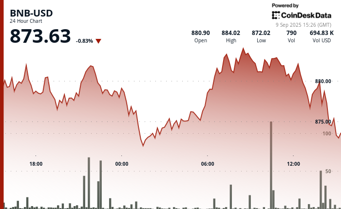 Por que o BNB está baixo hoje? Aumento dos preços interrompido por venda de mercado após greve israelense no Catar 16 9295189f5ca6e7939c646b58a8caccb5b7e59749