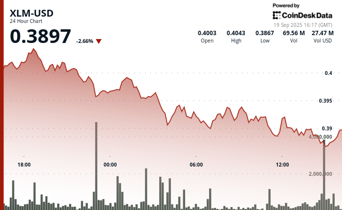 O XLM de Stellar desliza abaixo do suporte principal, apesar de expandir a adoção institucional 1 d9b42a961ab6ee0810b0d7095910af0ad29d71cc