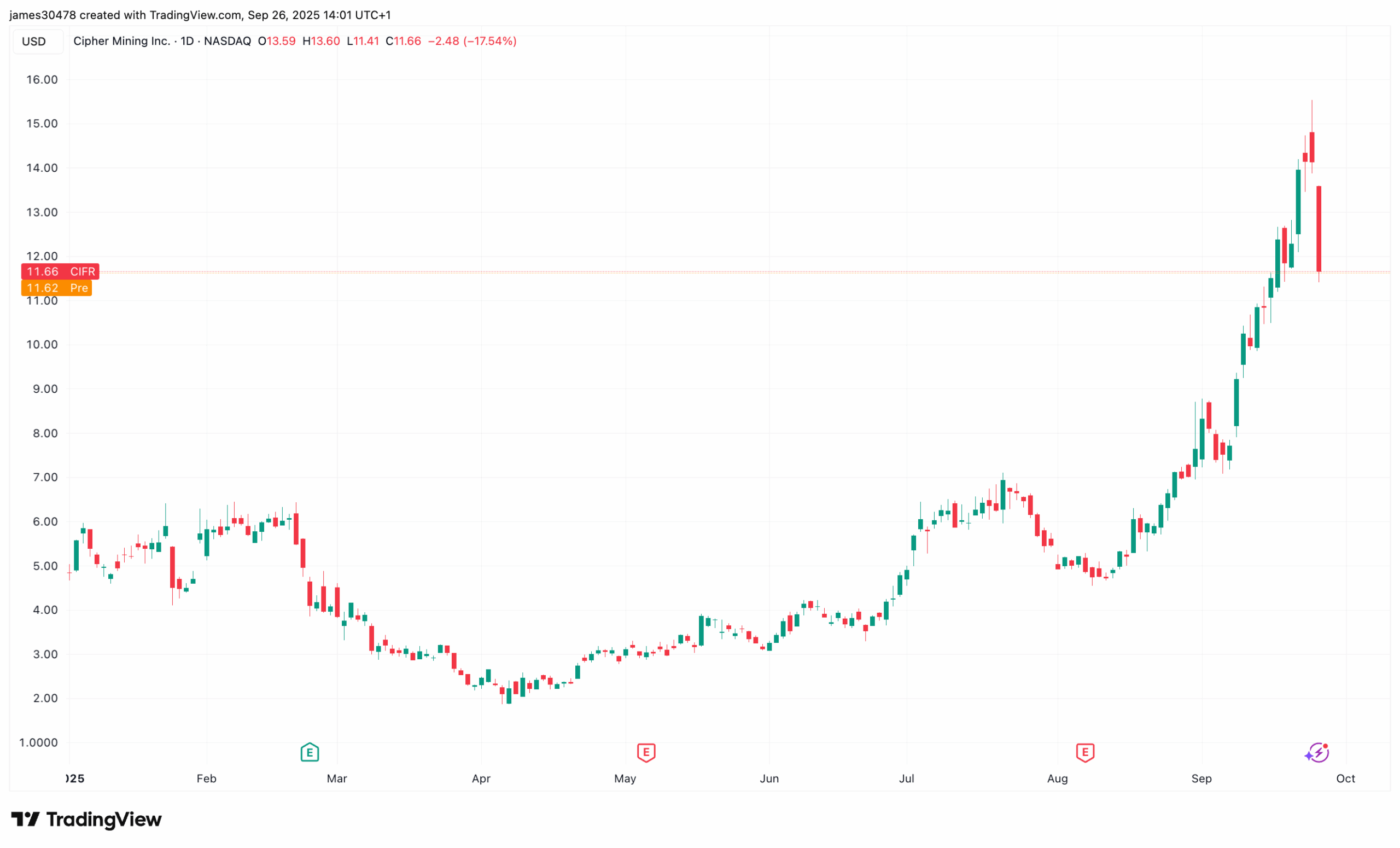 Preços do CIFR $ 1,1 bilhão Oferta conversível upsized 16 e1a056ae8ecaefe785cfa89ee90ed01b6b52b888 2650x1604 scaled