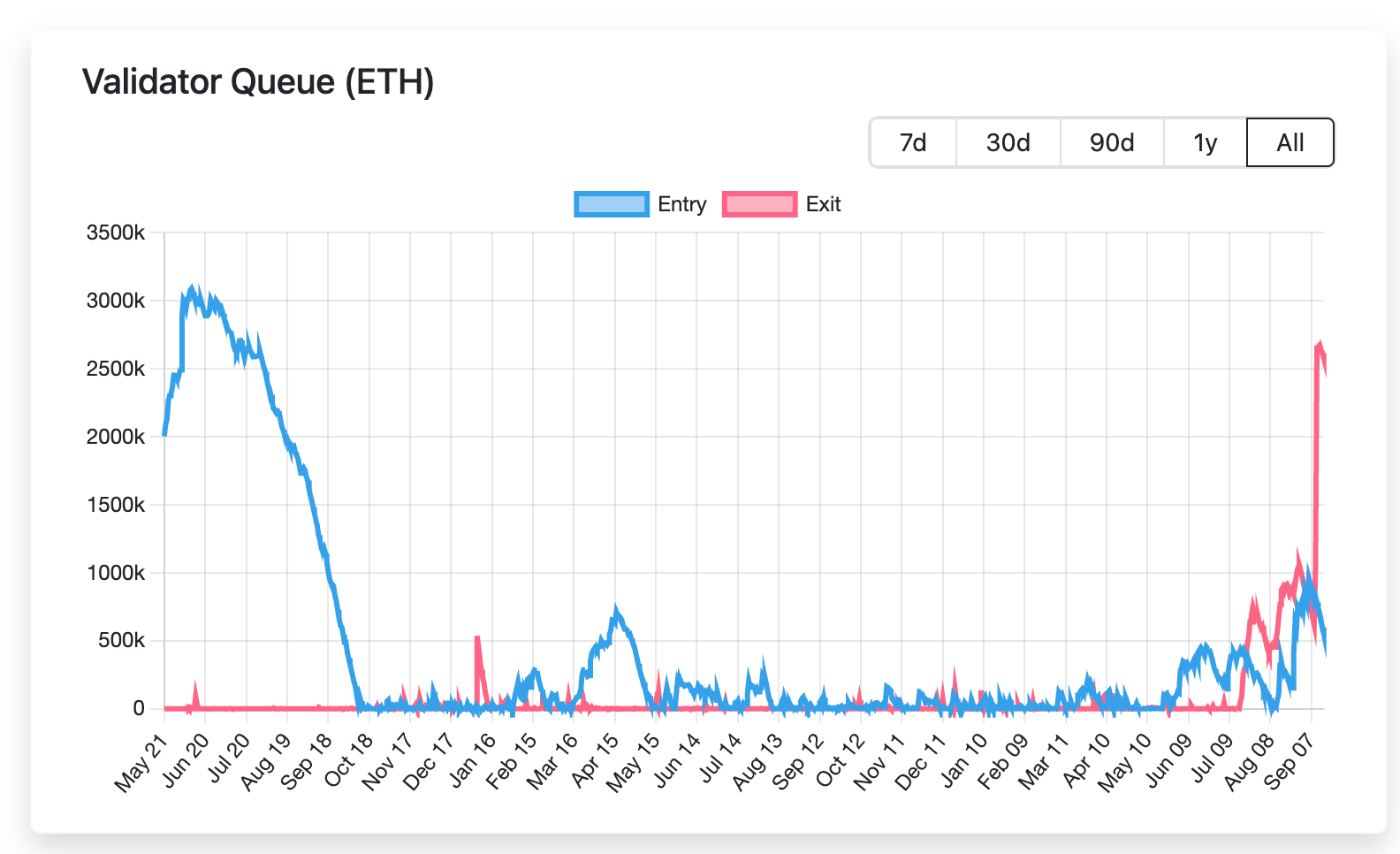 O Ethereum enfrenta gargalo do validador com 2,5m de ETH, aguardando saída 13 f341e6dddf6d38b905f09e6fb5c93dd367675b42