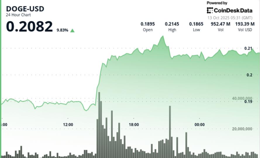 Dogecoin aumenta 11% à medida que os volumes de compra quadruplicam 3 168154f682a2284a3266d79a6d95b4de0e14e847