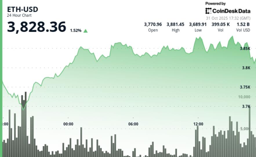 Analista diz que '$ETH está prestes a atingir um novo recorde histórico ao norte de US$ 5.000' 3 26b2bc4a44f065f85f266913d2b0fa46e502b534