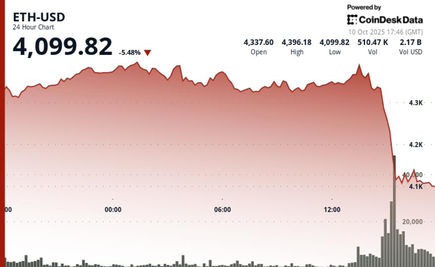 Ethereum Despenca 7% enquanto Crypto Carnage estimula liquidações de US$ 600 milhões 16 40c3f11b0da03417a379f49f49cb269031b68998