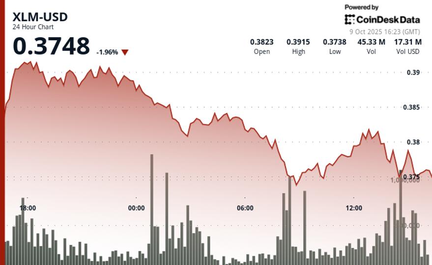 XLM despenca 5% à medida que os principais níveis de suporte entram em colapso 11 8b3123df4d2eb7b8c285028ff32ee3e2539a597f