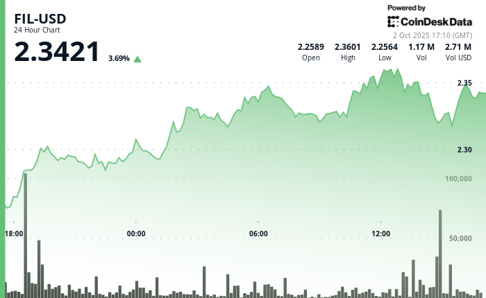 Filecoin (FIL) sobe mais de 4% em meio a um comício de mercado de criptografia mais amplo 14 cd4995004d9c9bcc32e75452c6f13c065077e207