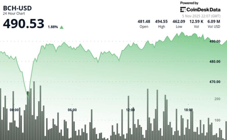 BCH avança para US$ 491,80 após ultrapassar a resistência de US$ 487 3 473bd1110c8a624dfde6e19215a904c44a5d711e