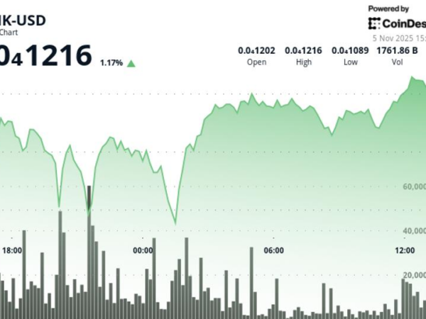 BONK avança para US$ 0,00001215 com volume elevado em meio a uma faixa estreita de negociação