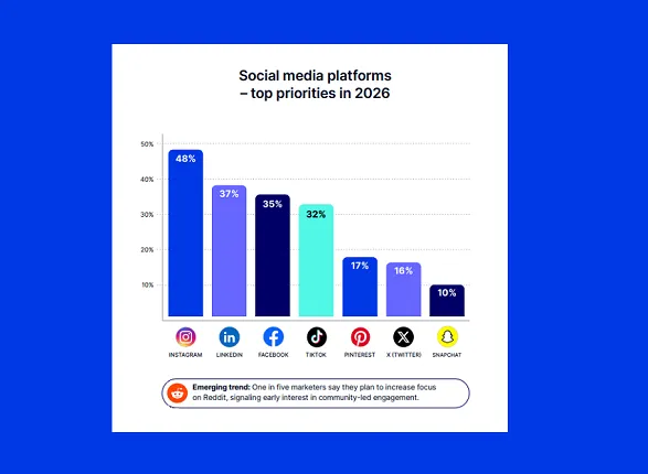Como os profissionais de marketing estão planejando usar IA, influenciadores e muito mais em 2026 3 Z3M6Ly9kaXZlc2l0ZS1zdG9yYWdlL2RpdmVpbWFnZS9lbXBsaWZpNy5wbmc.webp