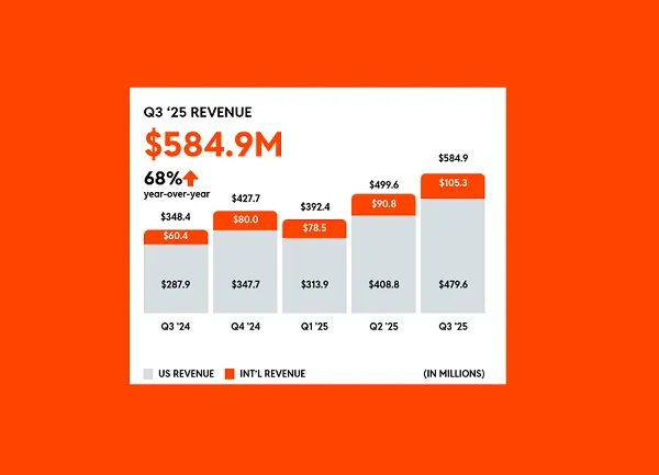 Reddit publica outro grande resultado de receita no terceiro trimestre 23 Z3M6Ly9kaXZlc2l0ZS1zdG9yYWdlL2RpdmVpbWFnZS9yZWRkaXRfcTNfMjAyNV8yLnBuZw.webp