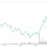SUI sobe 7% para quebrar a resistência principal à medida que o mercado mais amplo cai 2 d8bb0f792b6ee3060966fce4d0753b6ad761c59c 1170x740