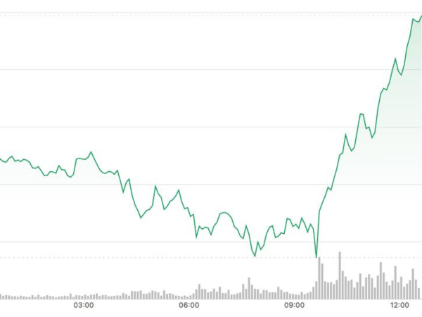 SUI sobe 7% para quebrar a resistência principal à medida que o mercado mais amplo cai